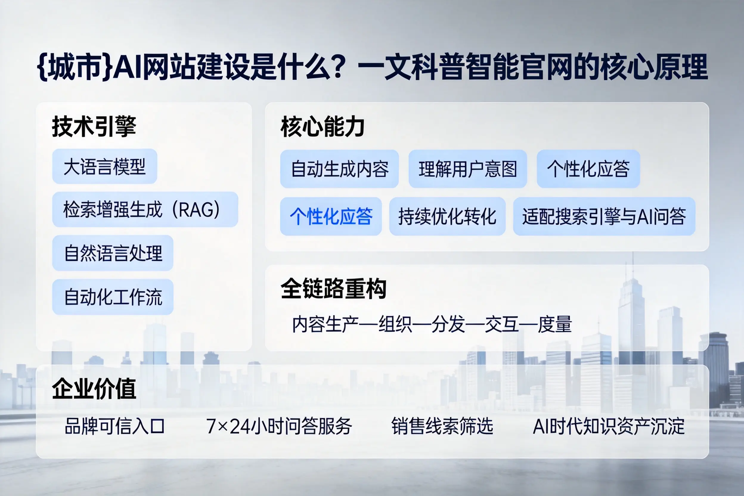 临夏AI网站建设是什么?一文科普智能官网的核心原理