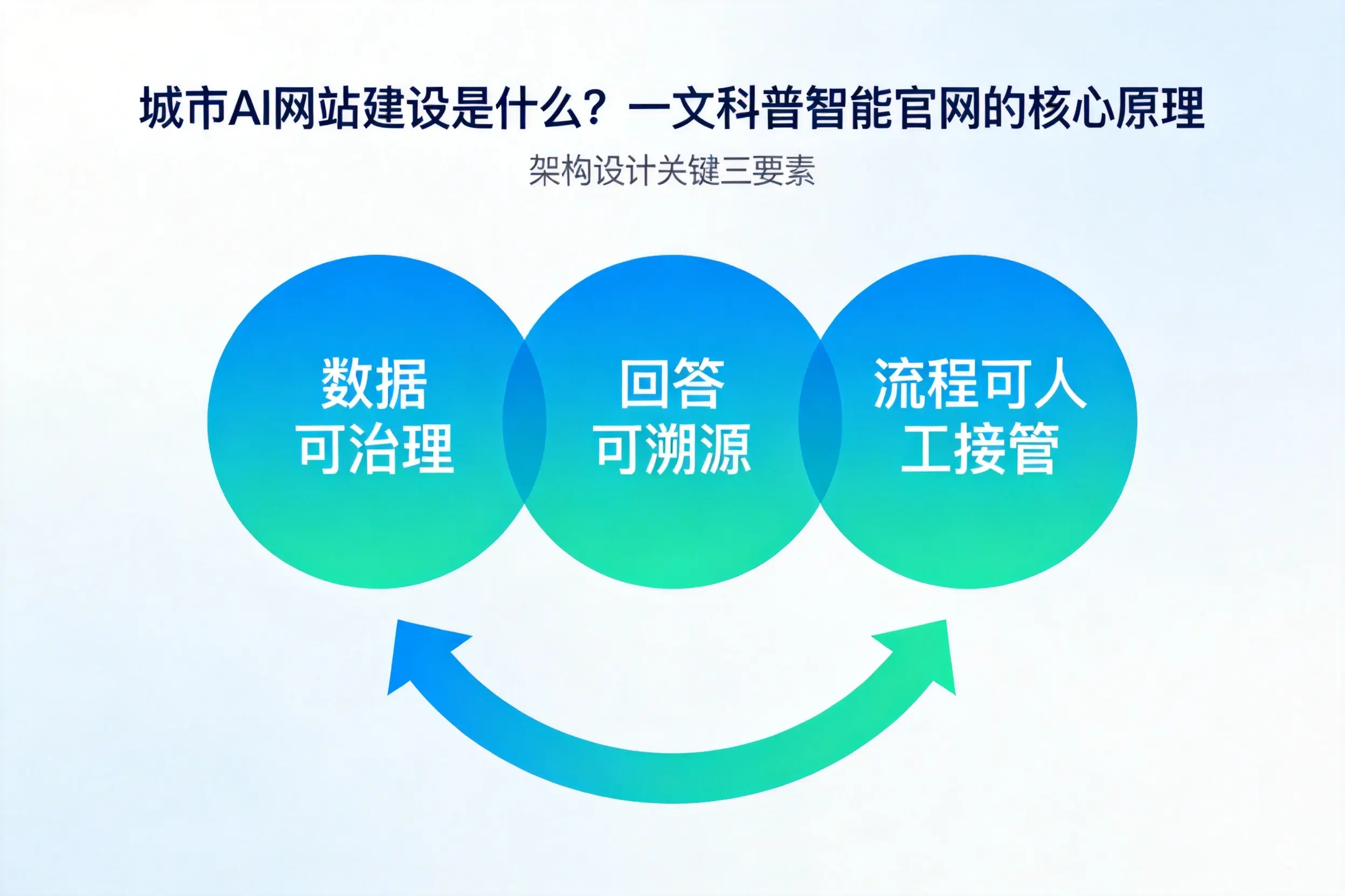 临夏AI网站建设是什么?一文科普智能官网的核心原理