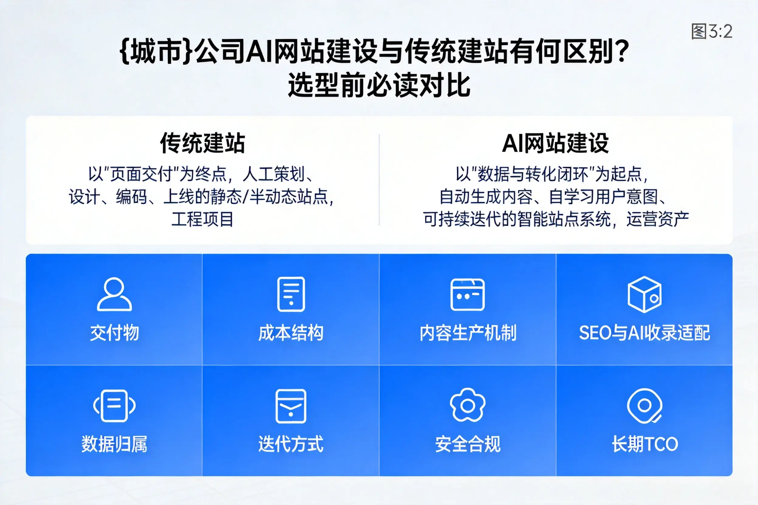 临夏公司AI网站建设与传统建站有何区别?选型前必读对比