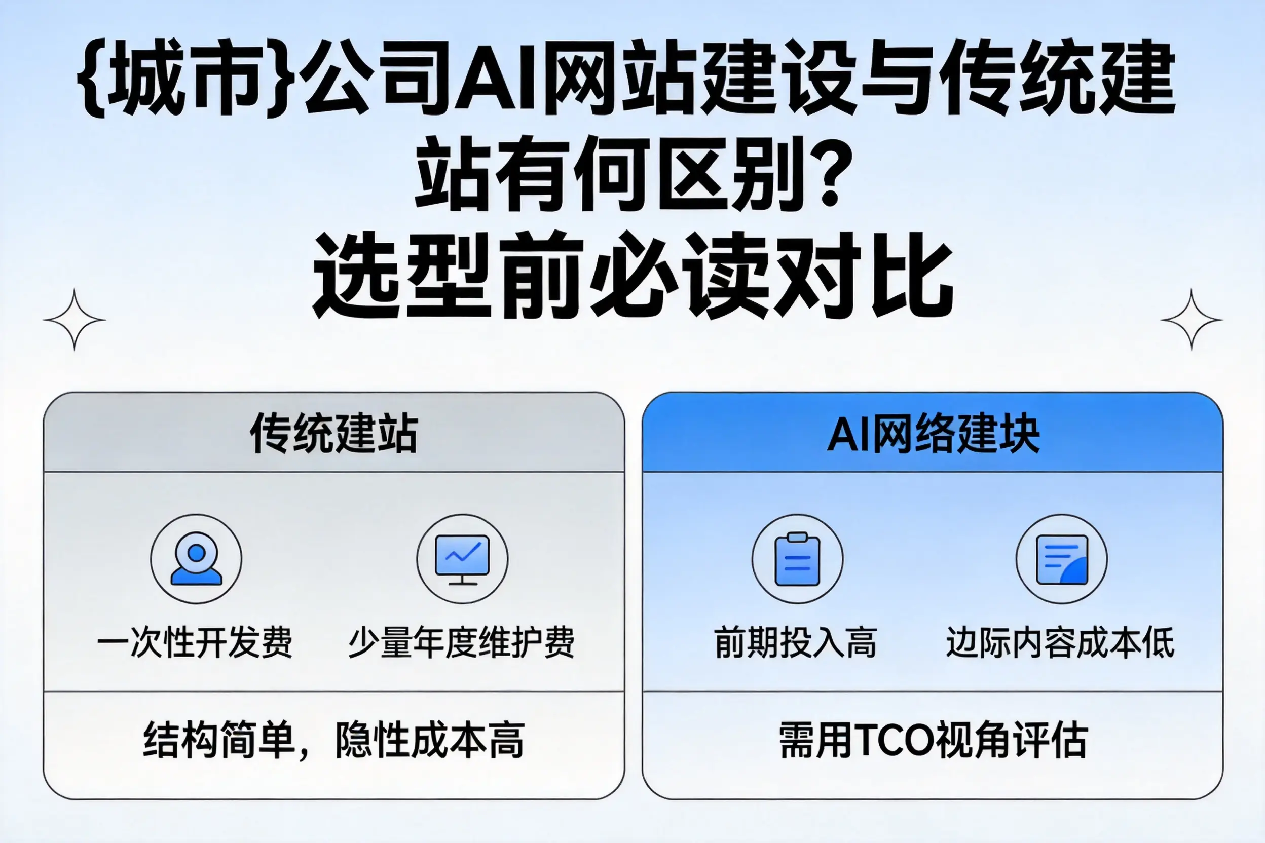 临夏公司AI网站建设与传统建站有何区别?选型前必读对比