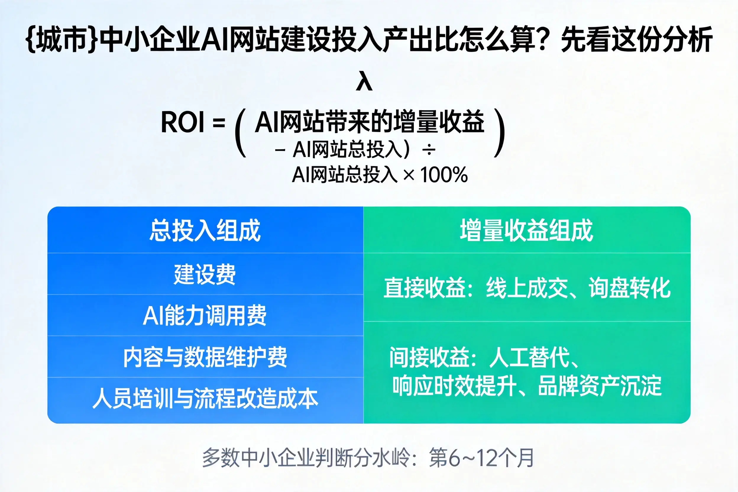 临夏中小企业AI网站建设投入产出比怎么算？先看这份分析