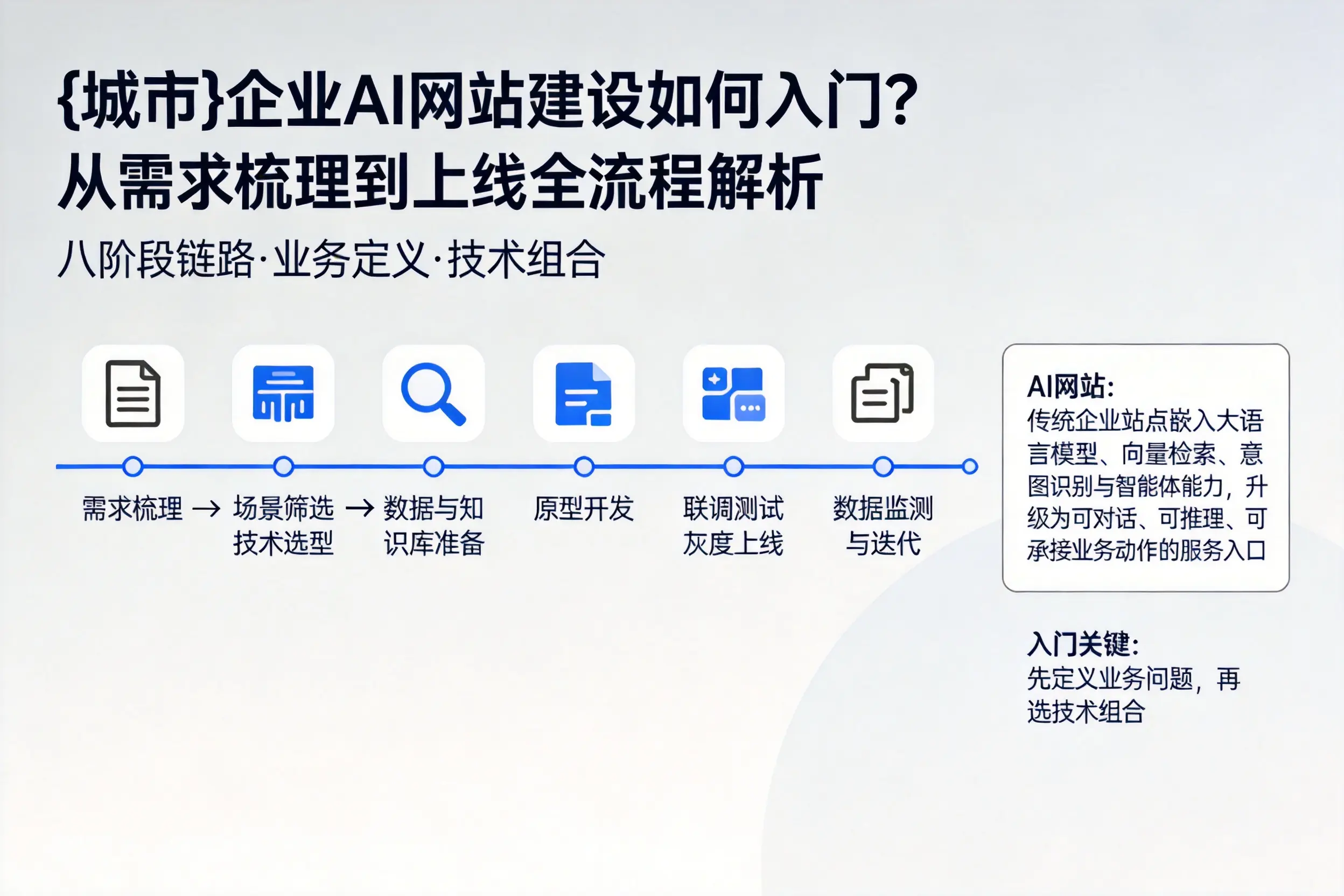临夏企业AI网站建设如何入门?从需求梳理到上线全流程解析