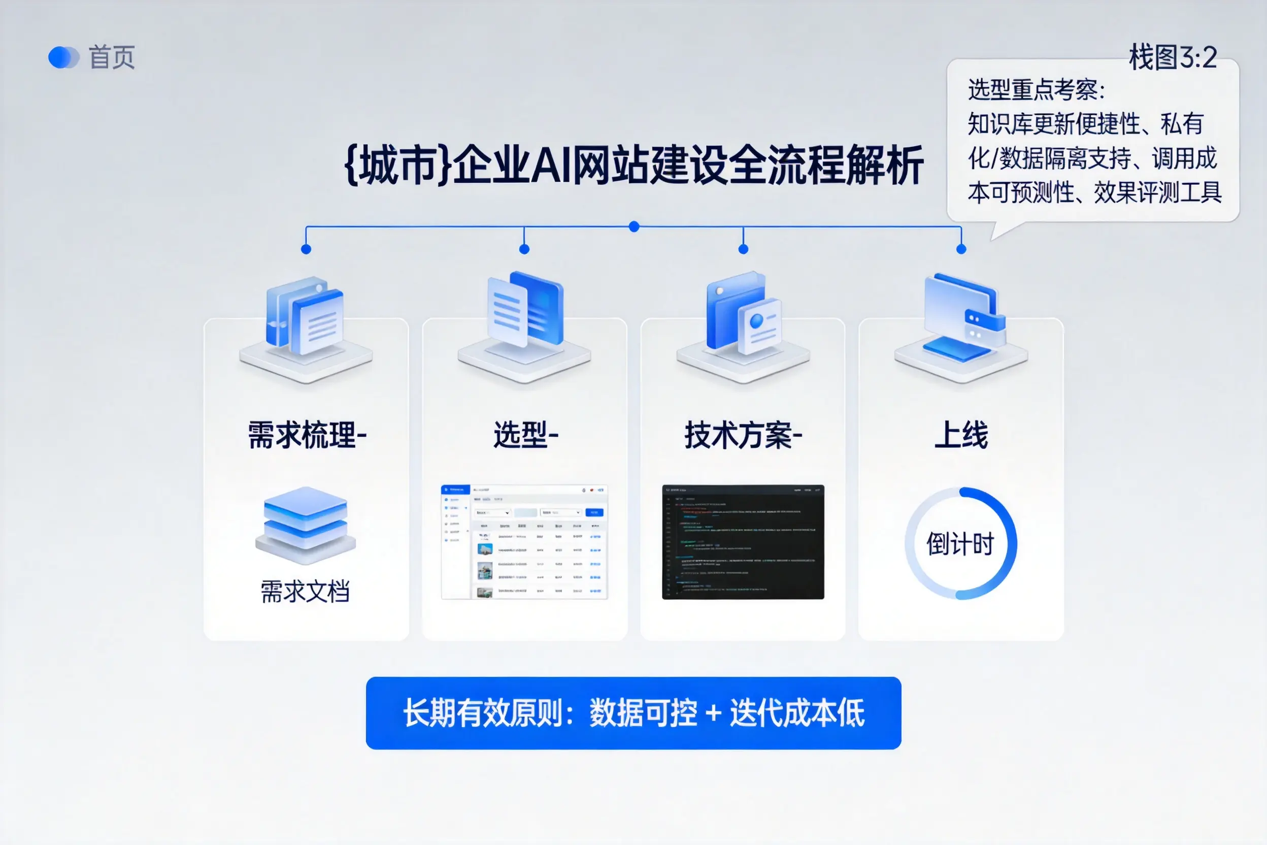 临夏企业AI网站建设如何入门?从需求梳理到上线全流程解析