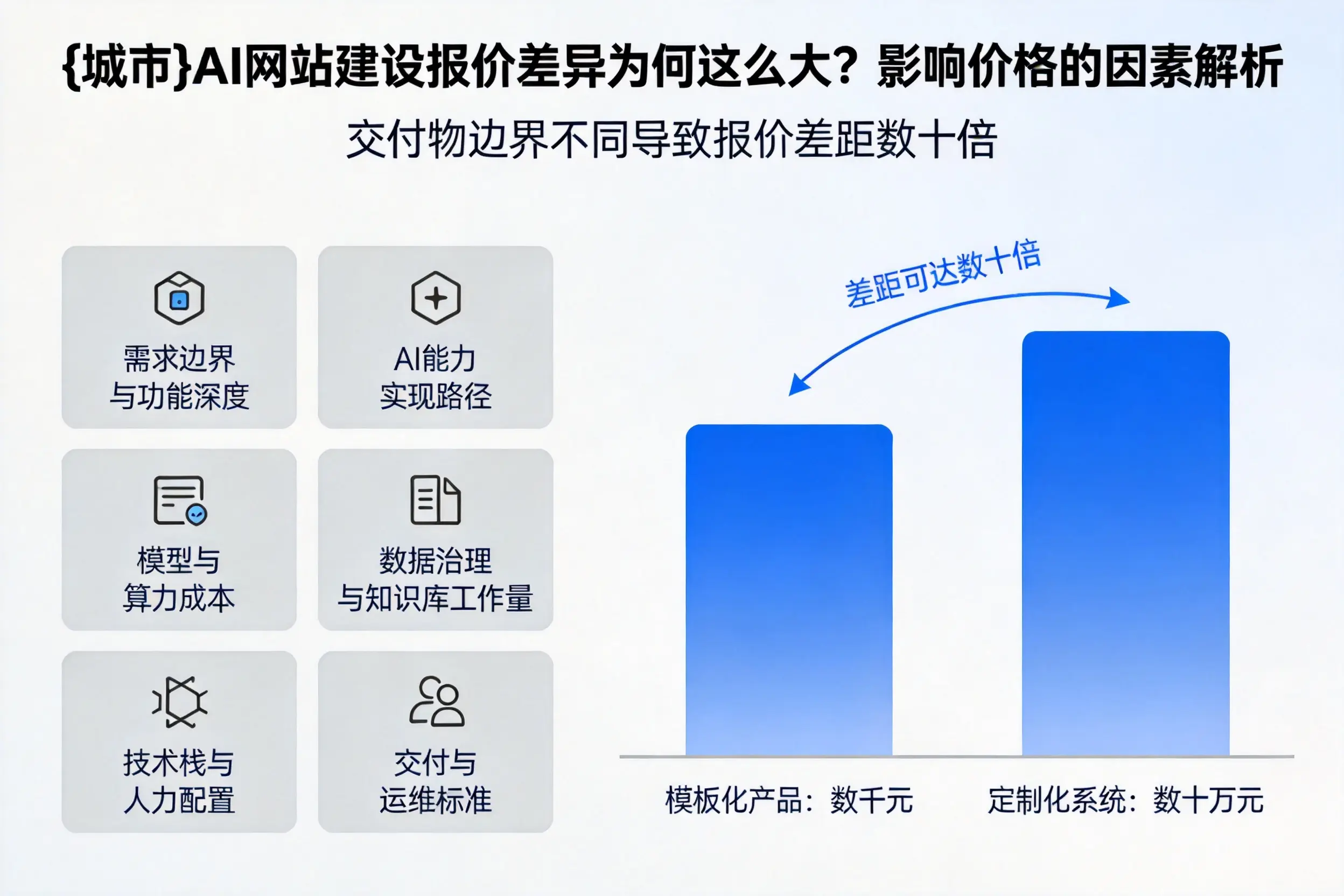 临夏AI网站建设报价差异为何这么大?影响价格的因素解析