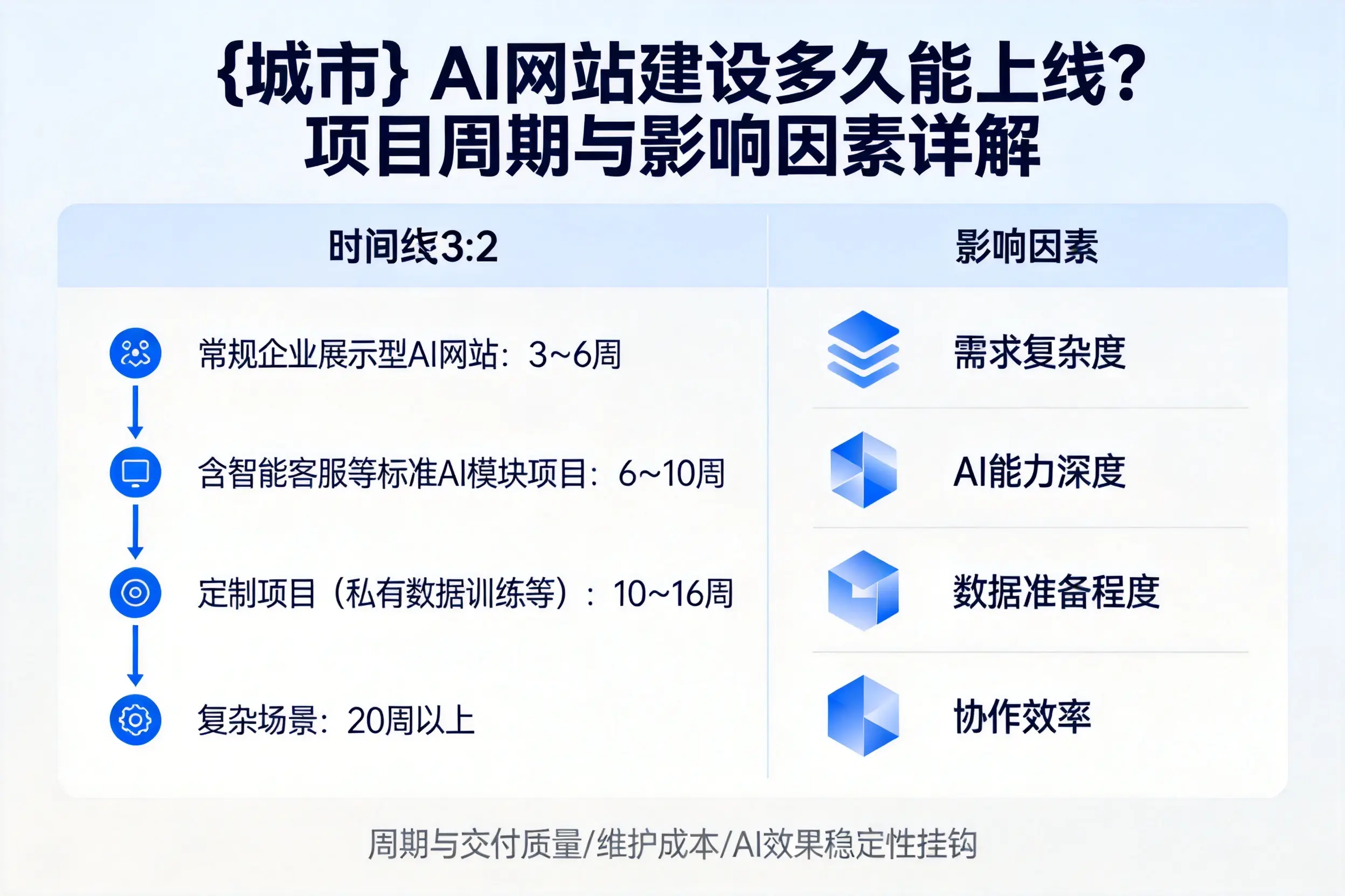 临夏AI网站建设多久能上线?项目周期与影响因素详解