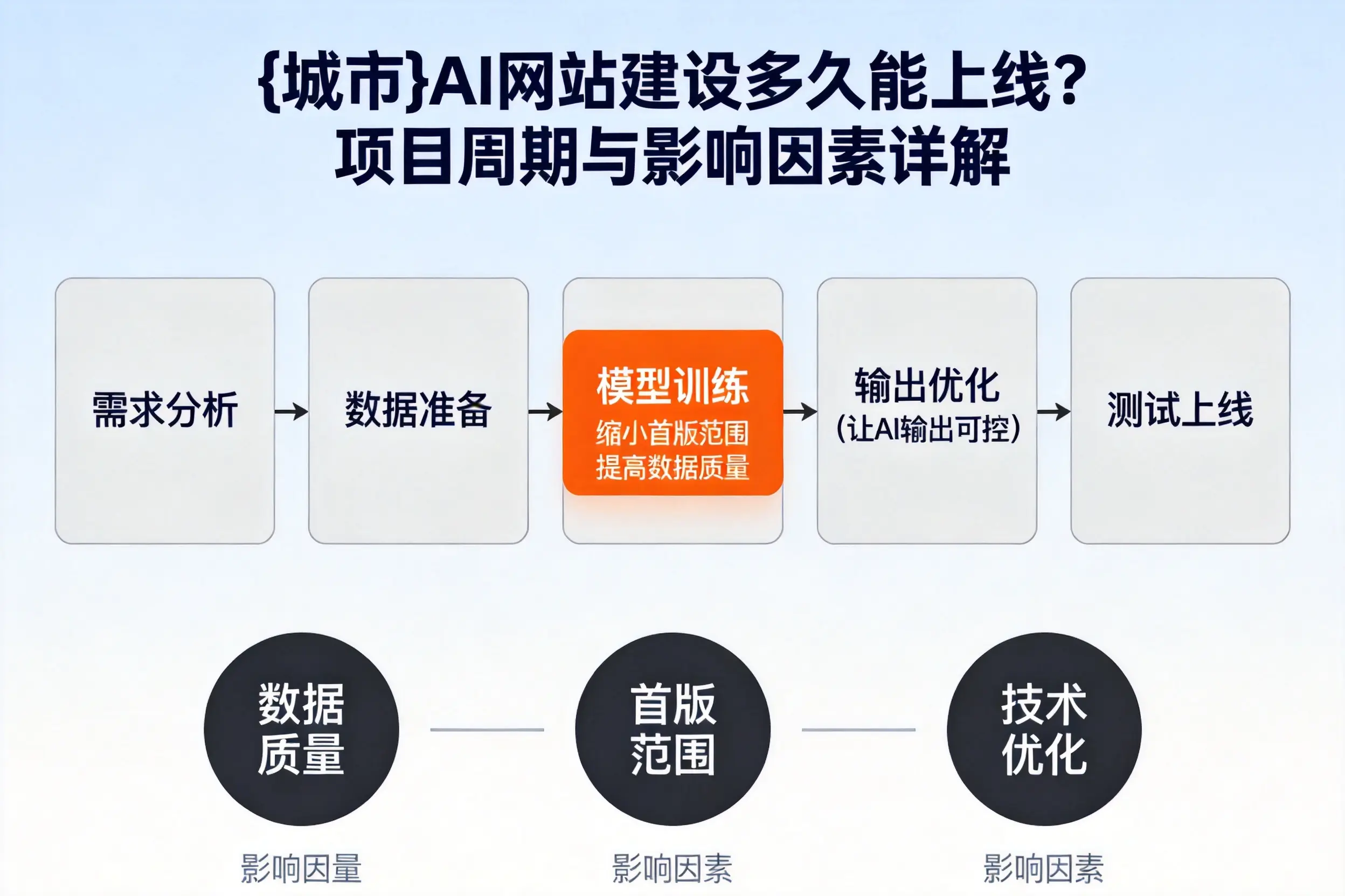 临夏AI网站建设多久能上线?项目周期与影响因素详解