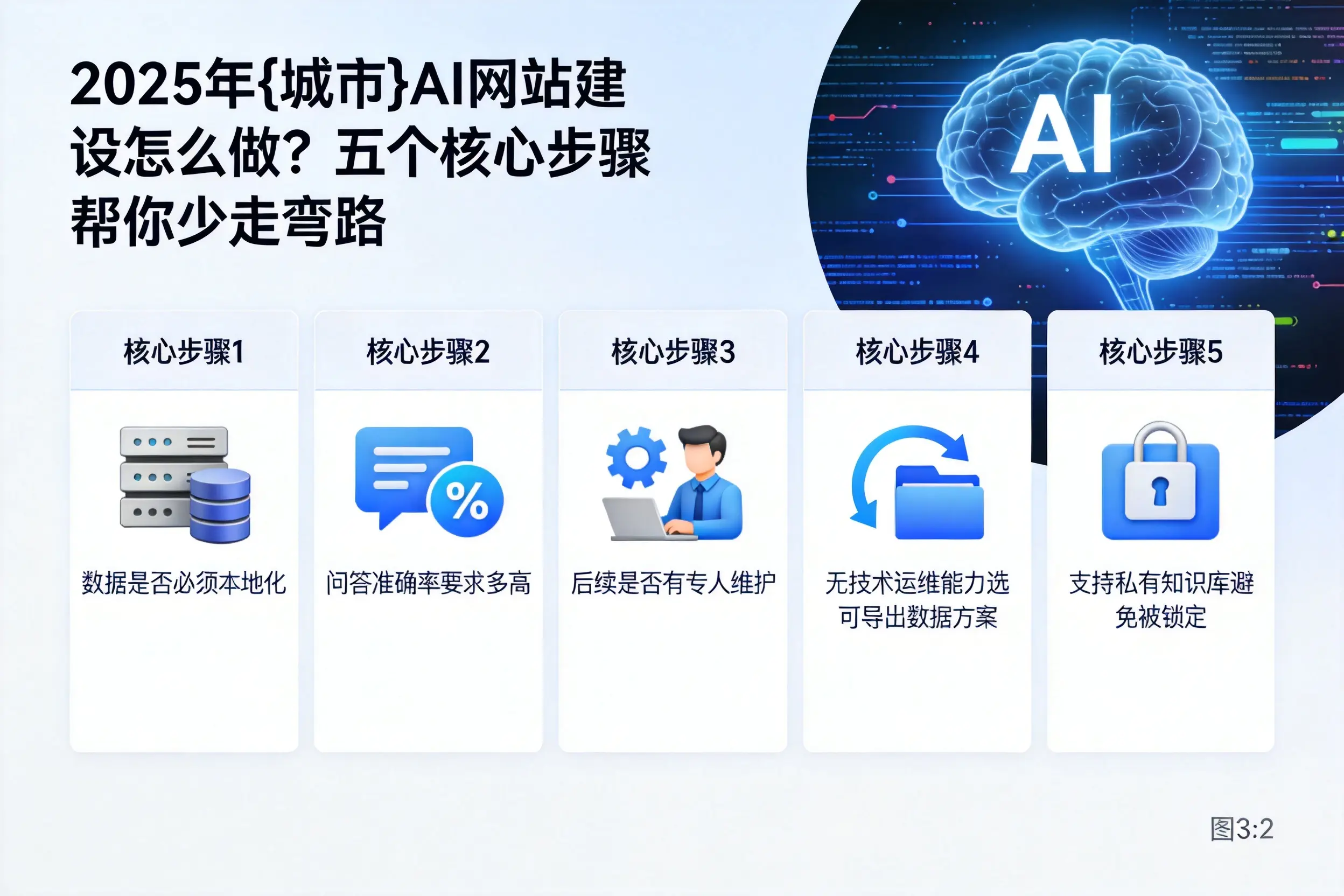 2025年临夏AI网站建设怎么做？五个核心步骤帮你少走弯路