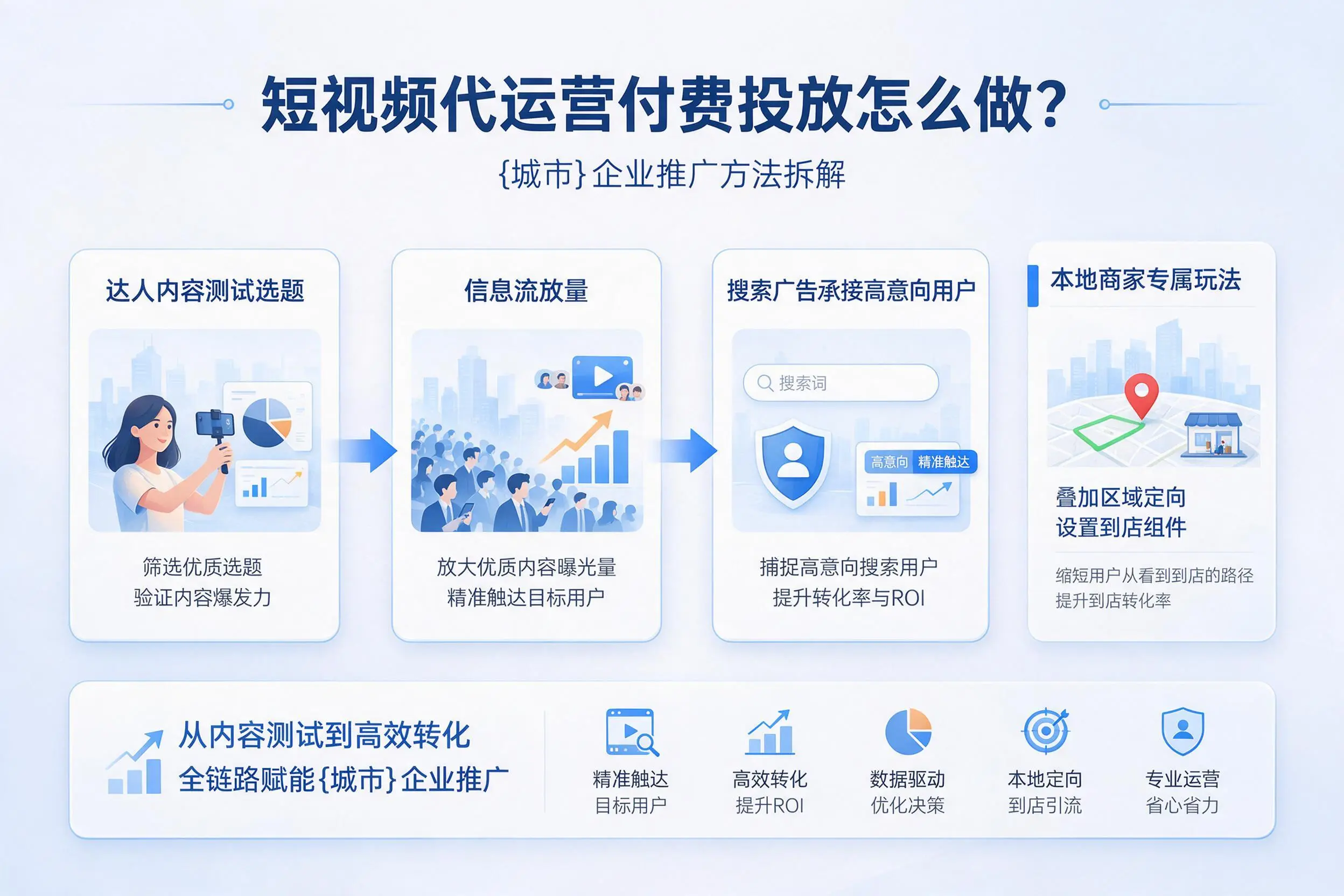 短视频代运营付费投放怎么做？临夏企业推广方法拆解