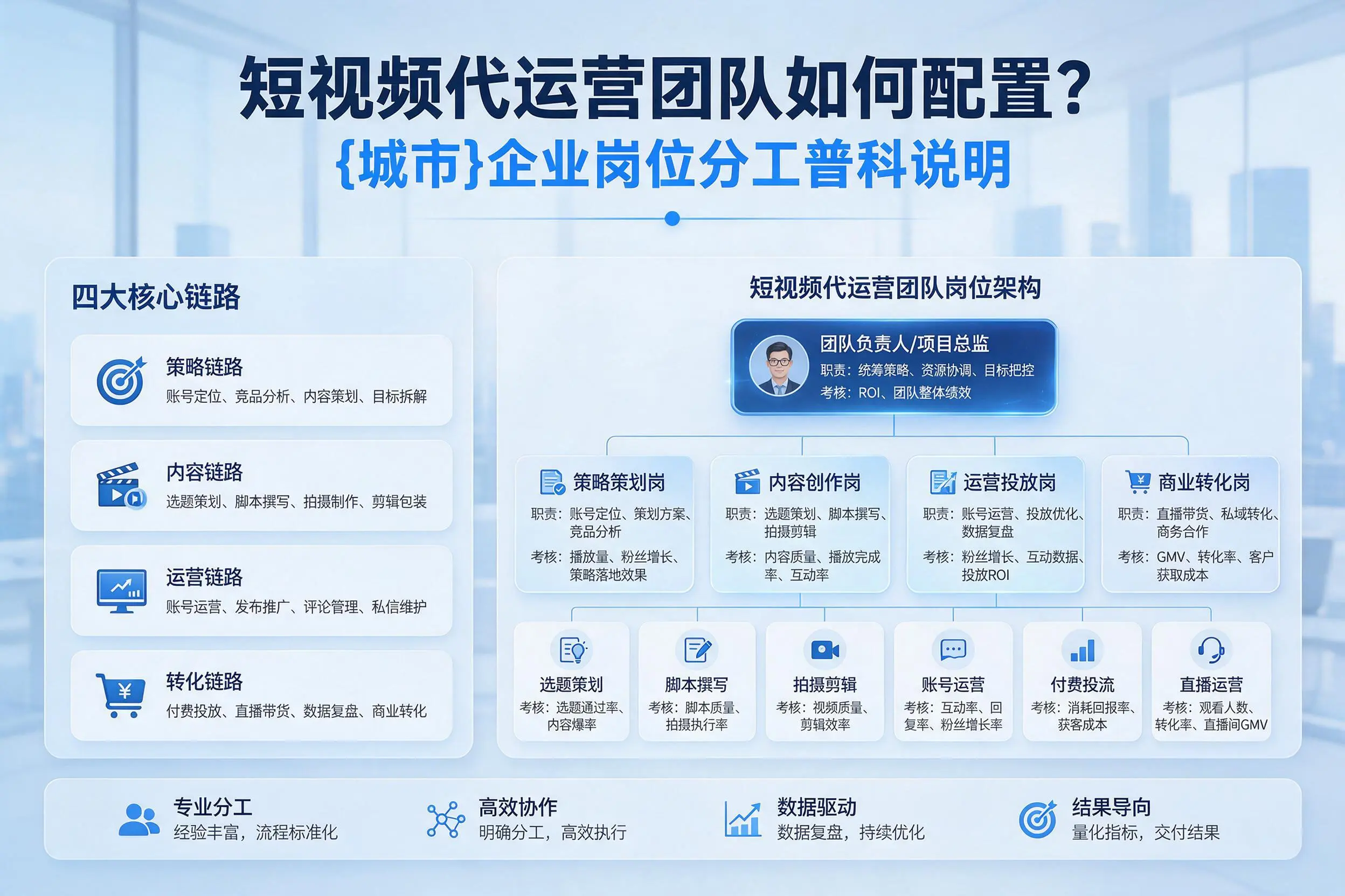 短视频代运营团队如何配置？临夏企业岗位分工科普说明