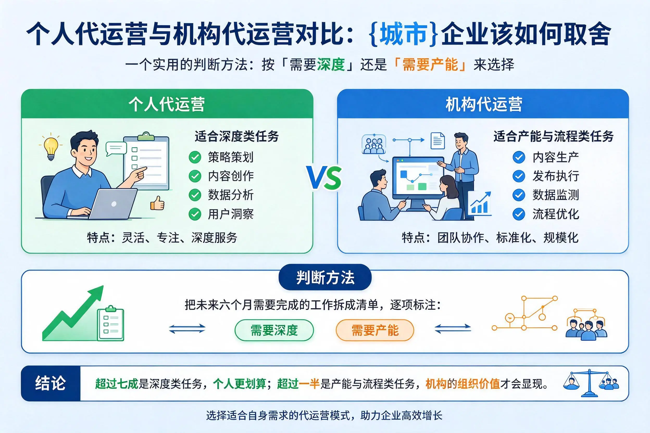 个人代运营与机构代运营对比:临夏企业该如何取舍
