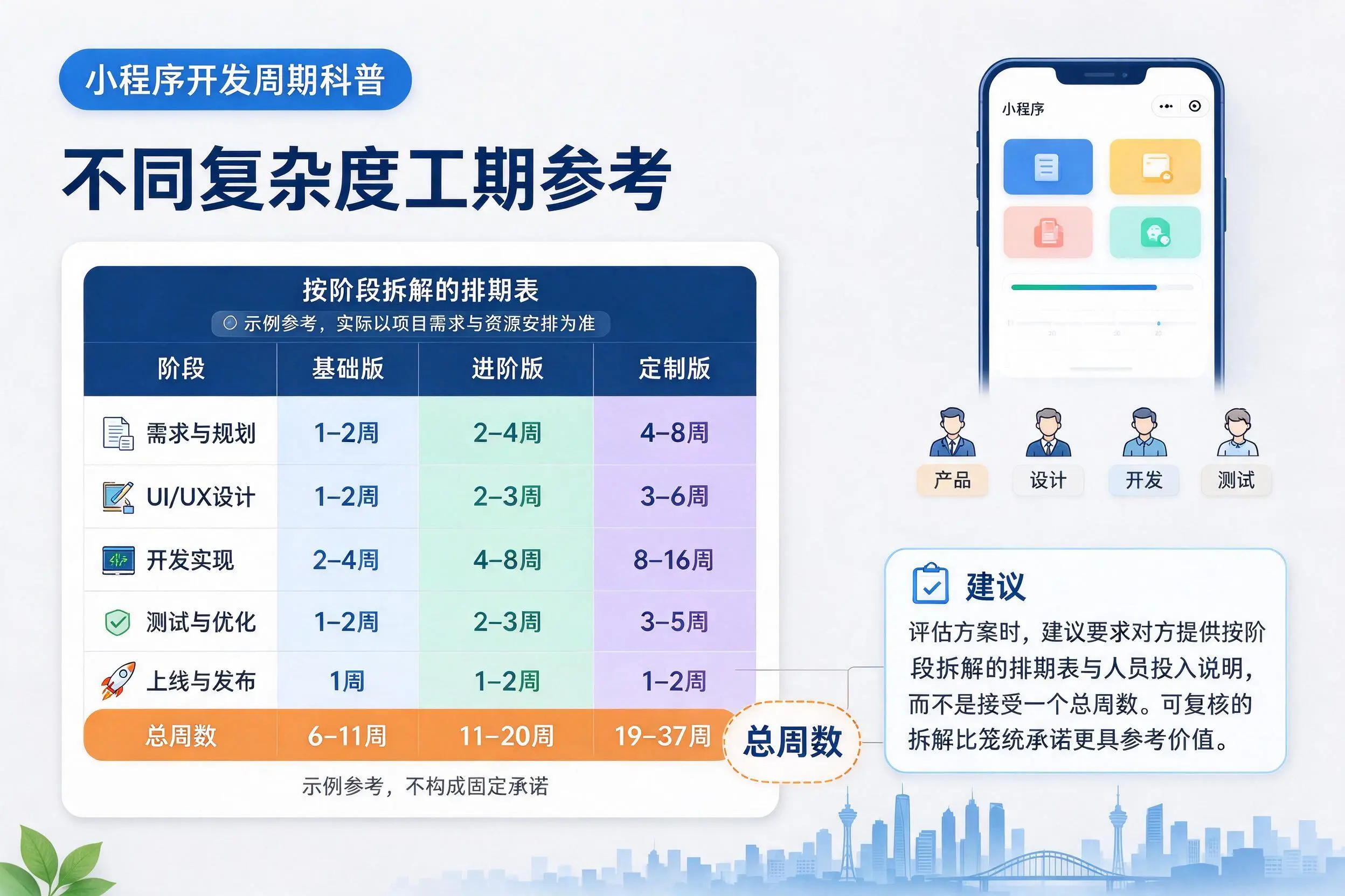 临夏小程序开发周期科普:不同复杂度工期参考