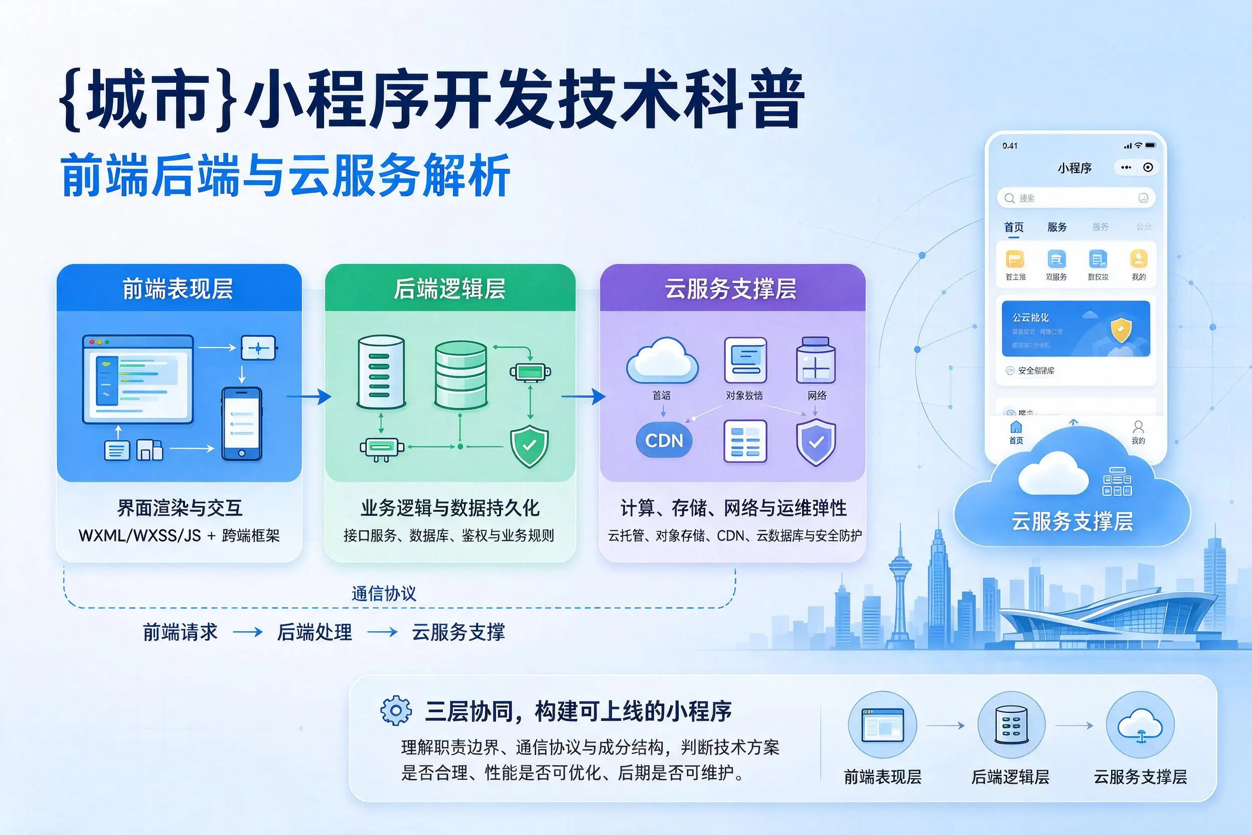 临夏小程序开发技术科普:前端后端与云服务解析