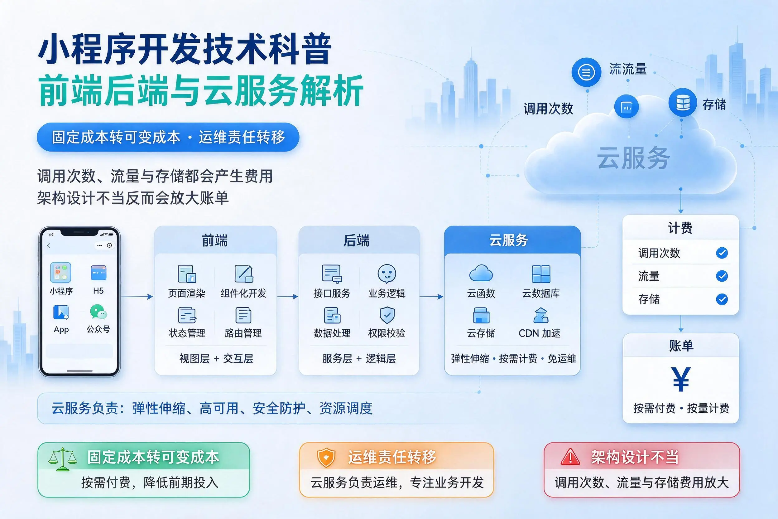 临夏小程序开发技术科普:前端后端与云服务解析