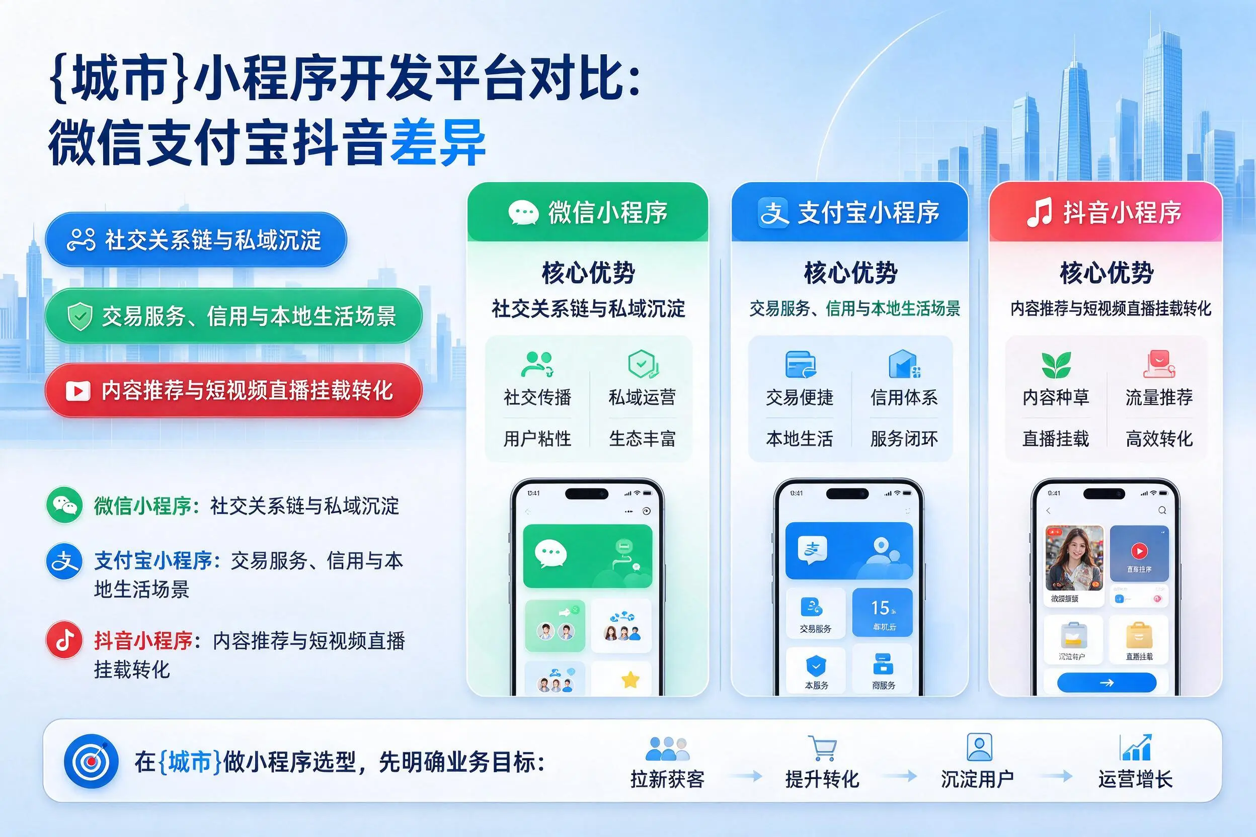 临夏小程序开发平台对比：微信支付宝抖音差异