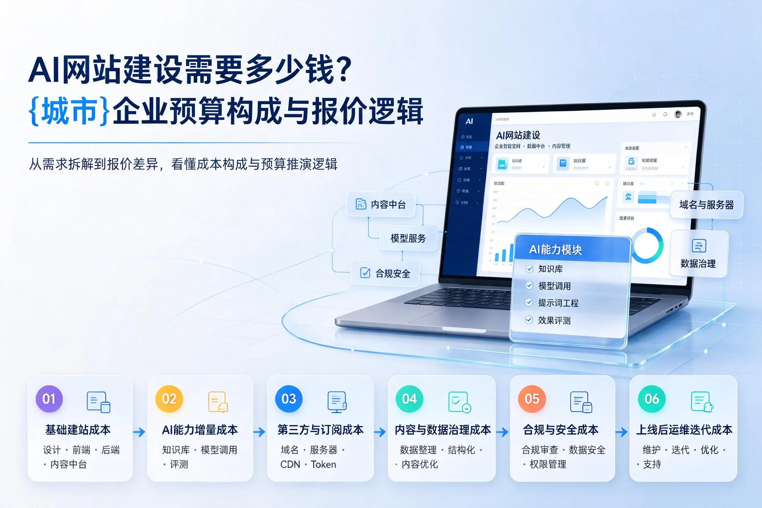 AI网站建设需要多少钱？临夏企业预算构成与报价逻辑