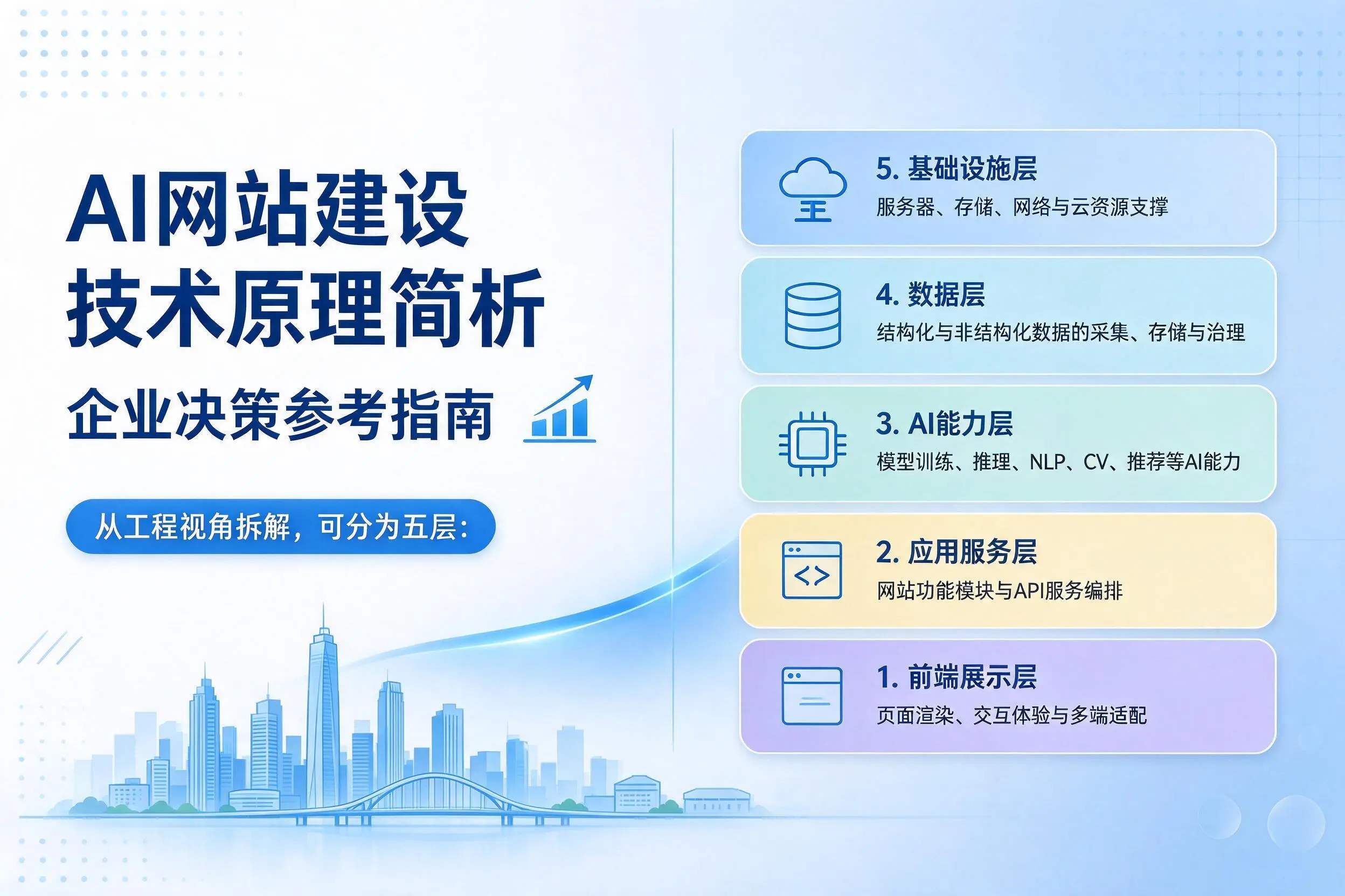 AI网站建设技术原理简析,临夏企业决策参考指南