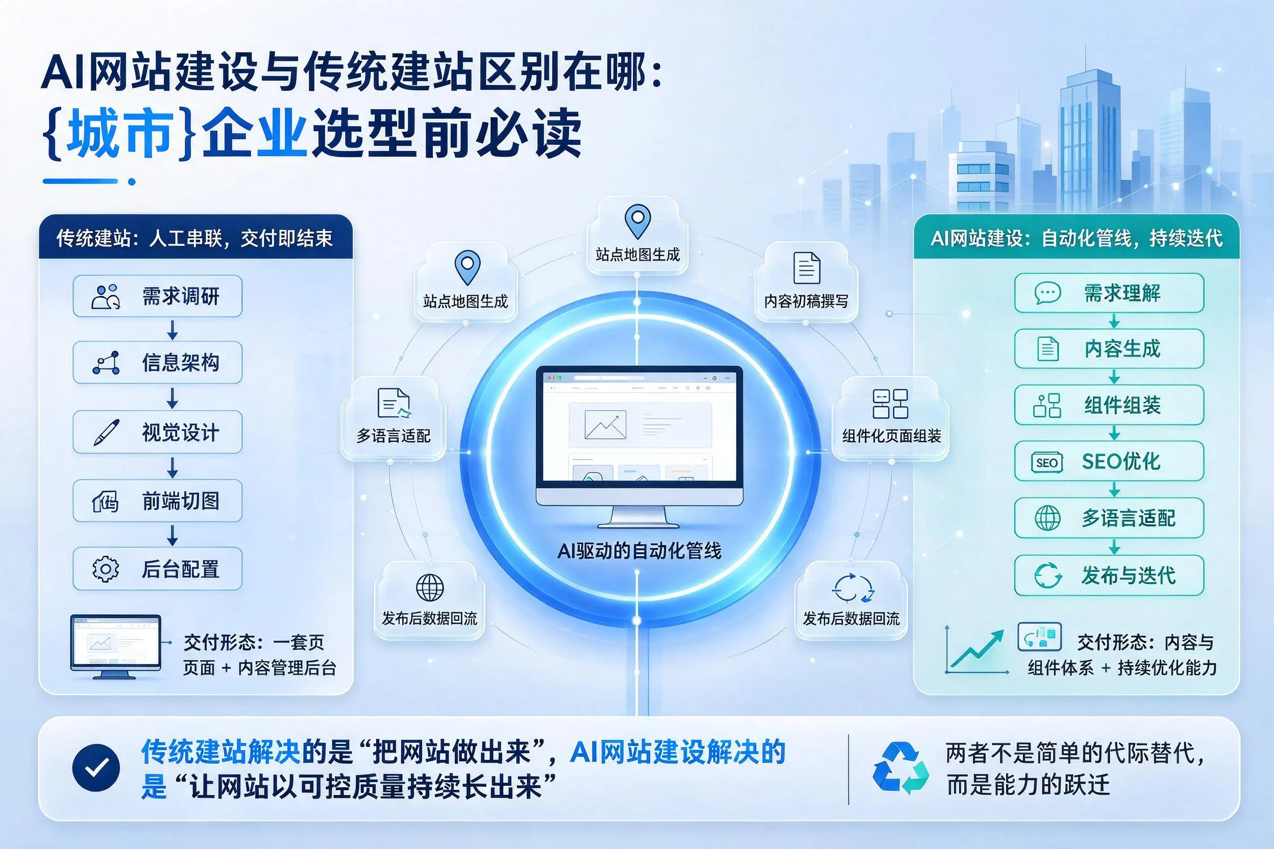 AI网站建设与传统建站区别在哪：临夏企业选型前必读