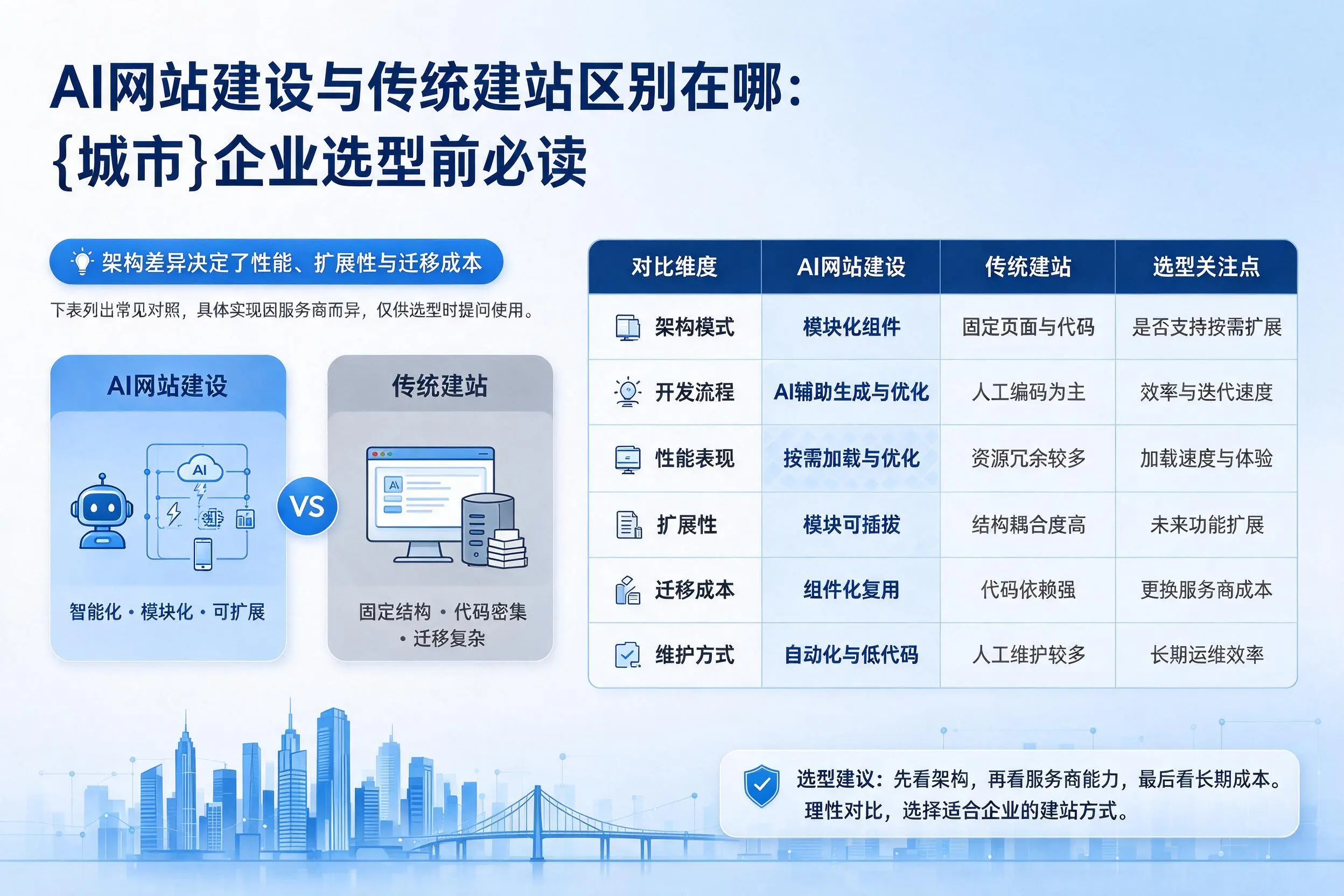 AI网站建设与传统建站区别在哪：临夏企业选型前必读