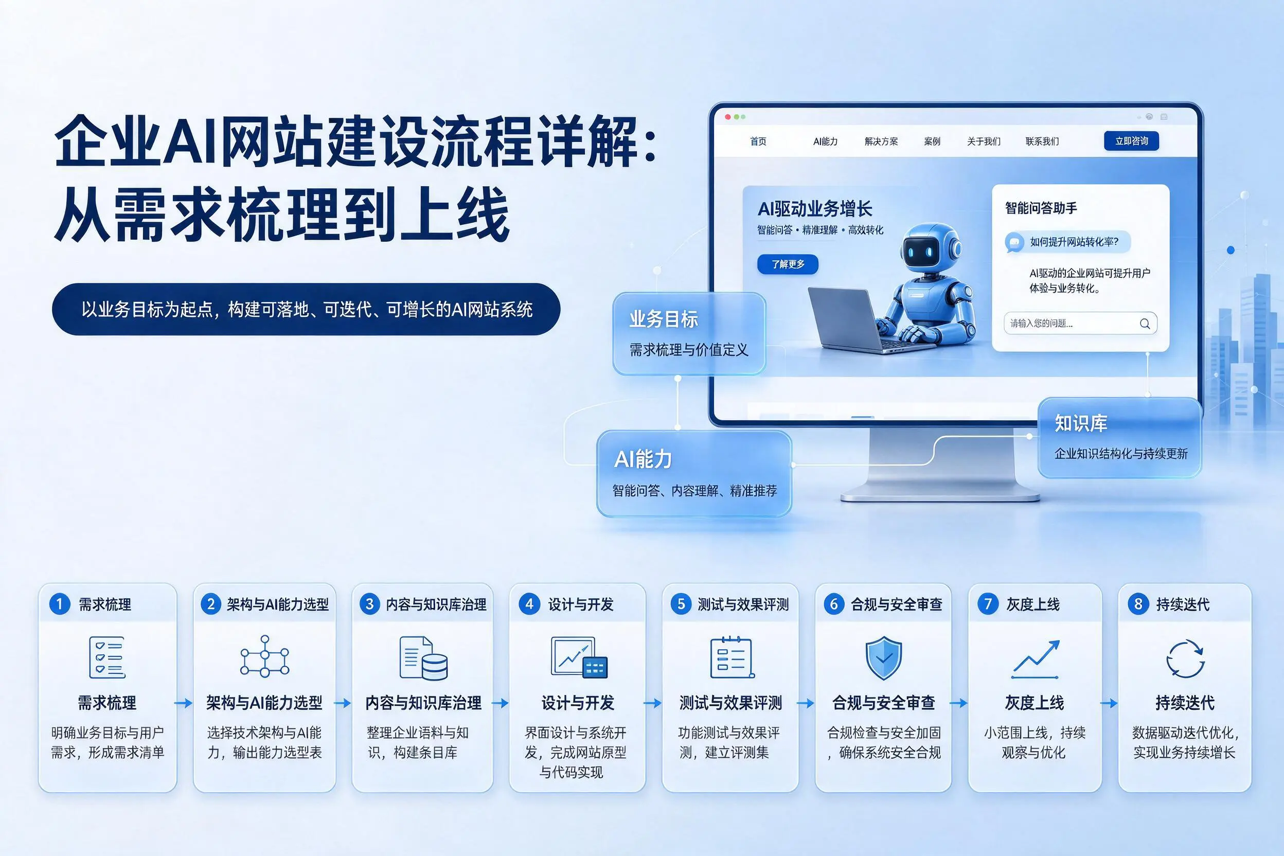 临夏企业AI网站建设流程详解：从需求梳理到上线