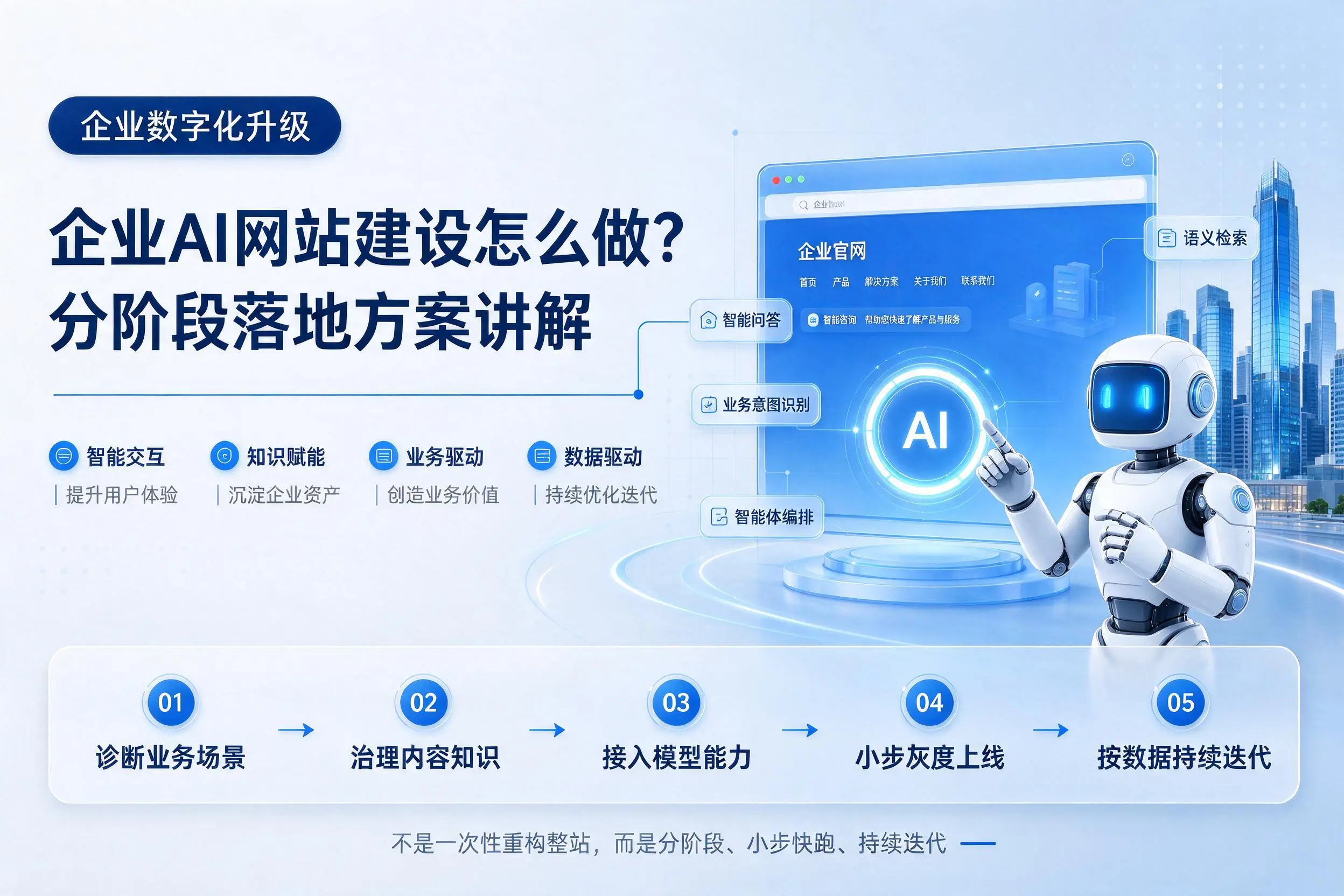 临夏企业AI网站建设怎么做？分阶段落地方案讲解