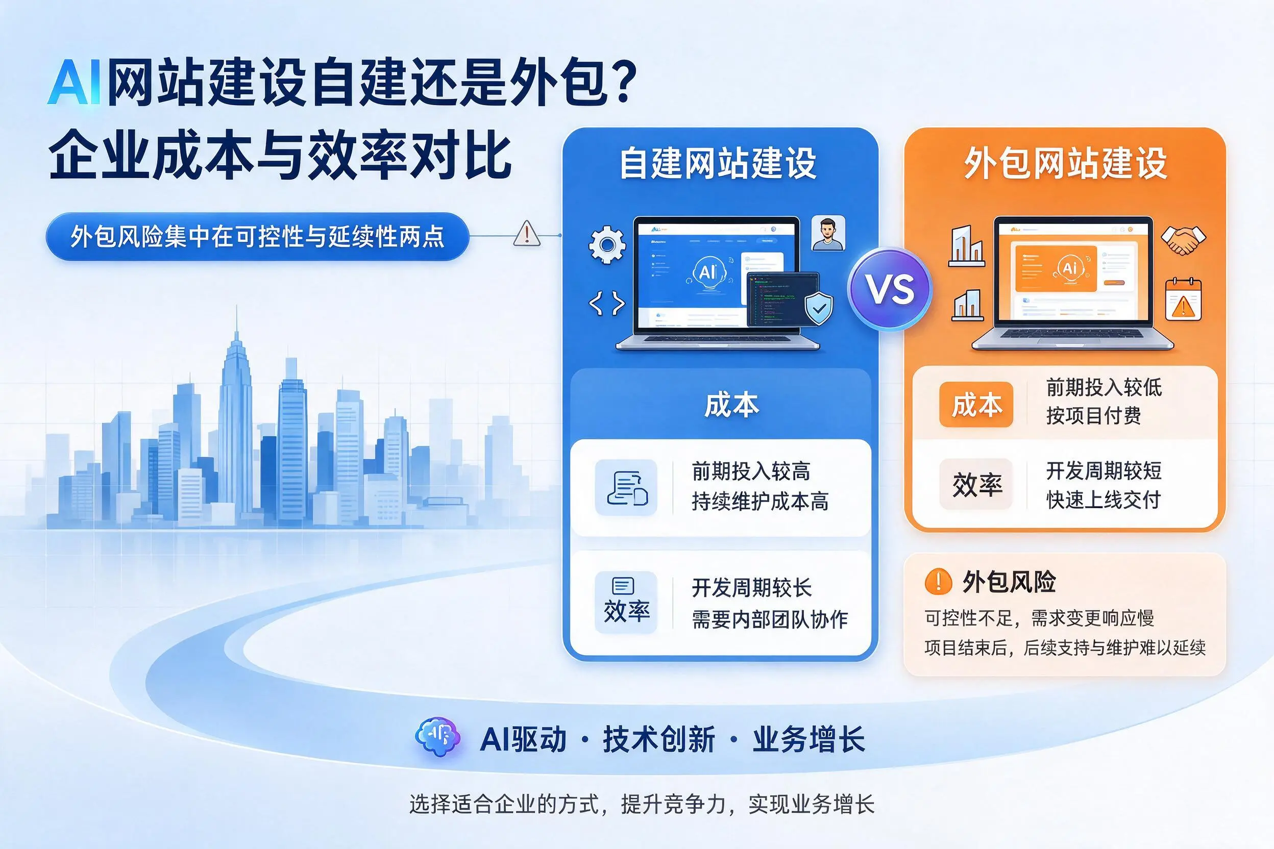 AI网站建设自建还是外包？临夏企业成本与效率对比