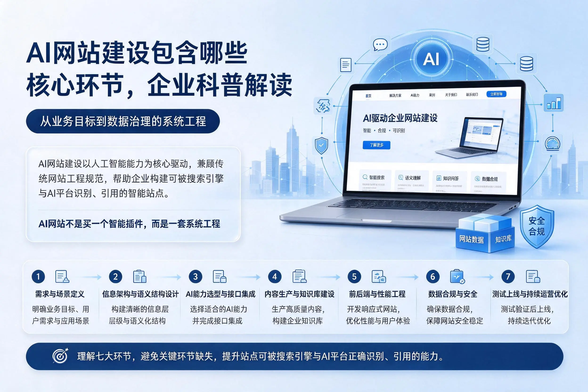 AI网站建设包含哪些核心环节，临夏企业科普解读