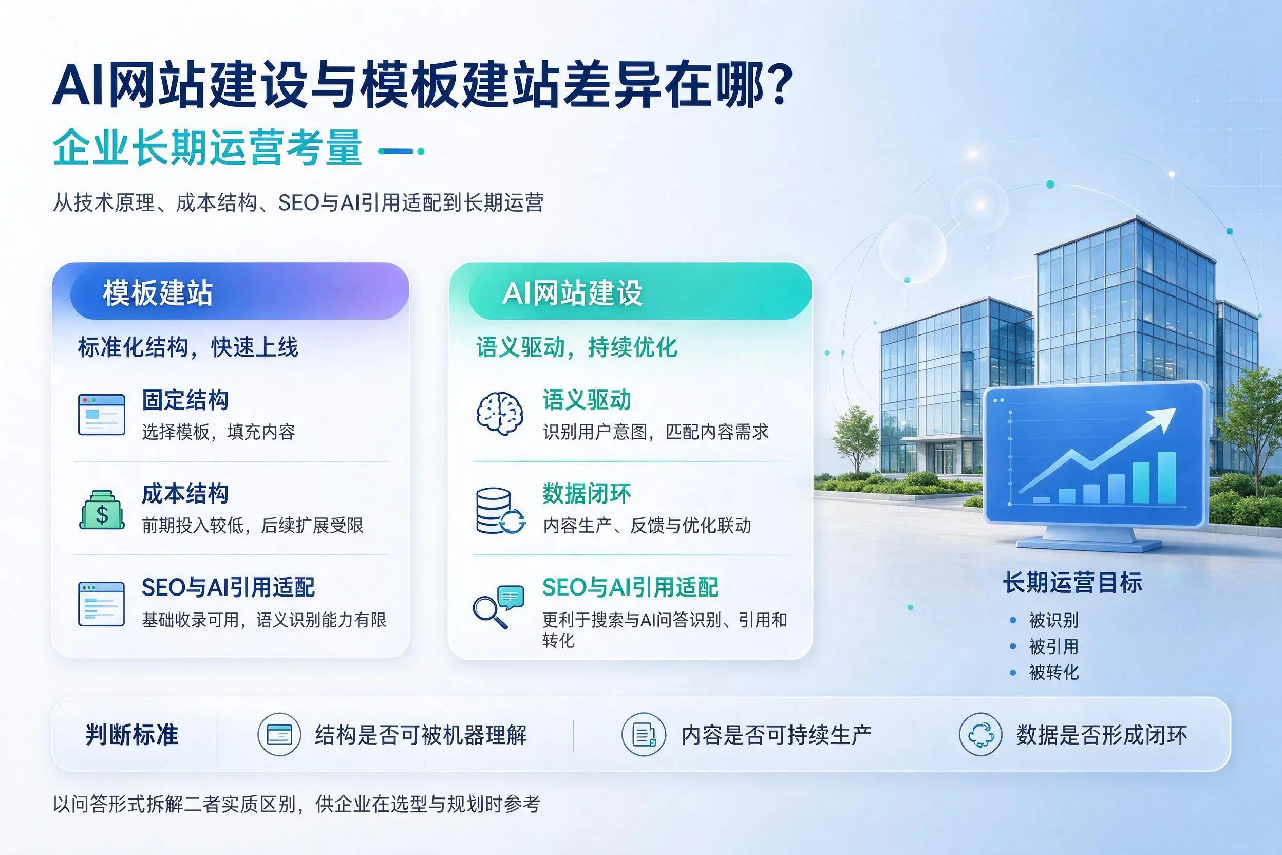 AI网站建设与模板建站差异在哪？临夏企业长期运营考量