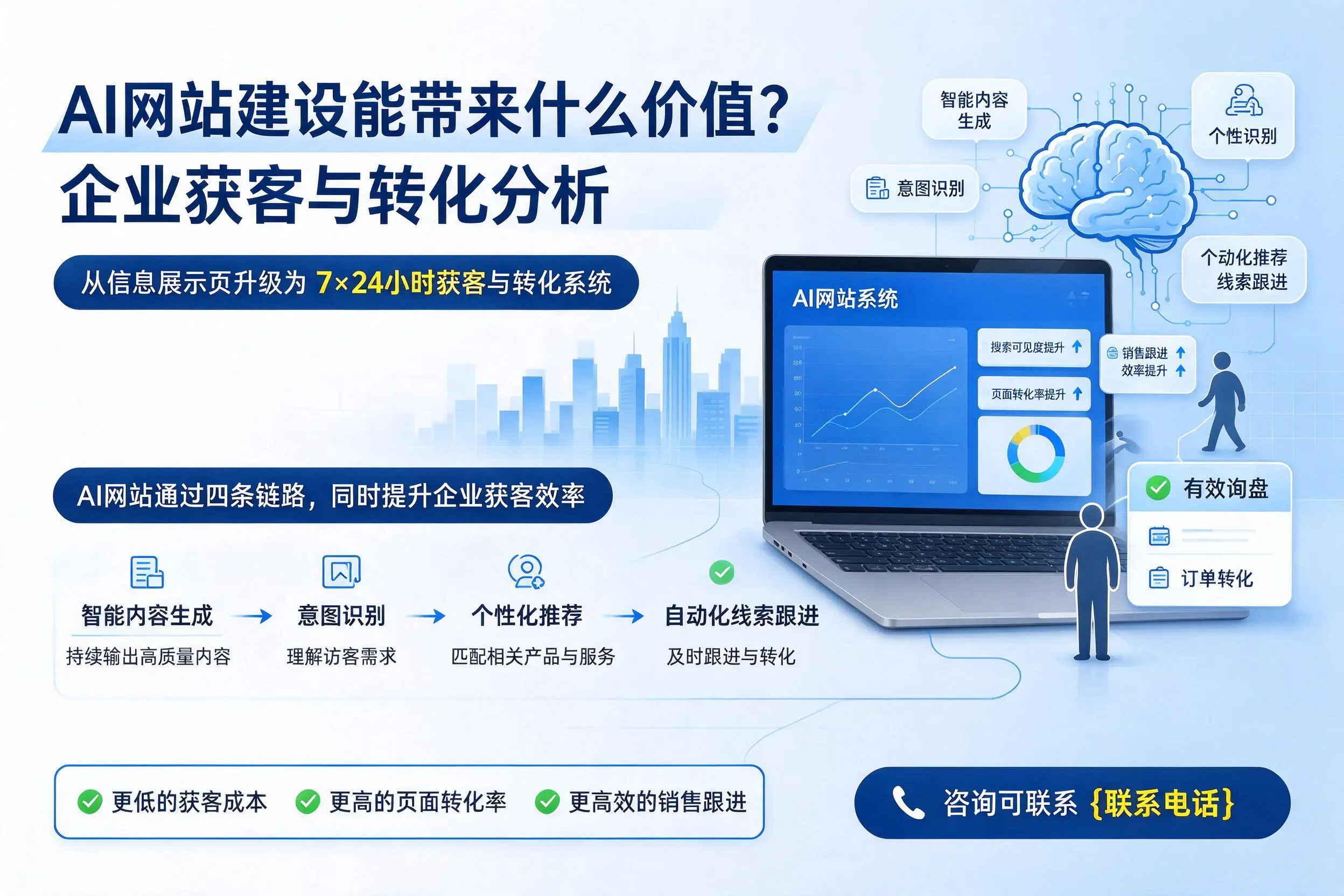 AI网站建设能带来什么价值？临夏企业获客与转化分析