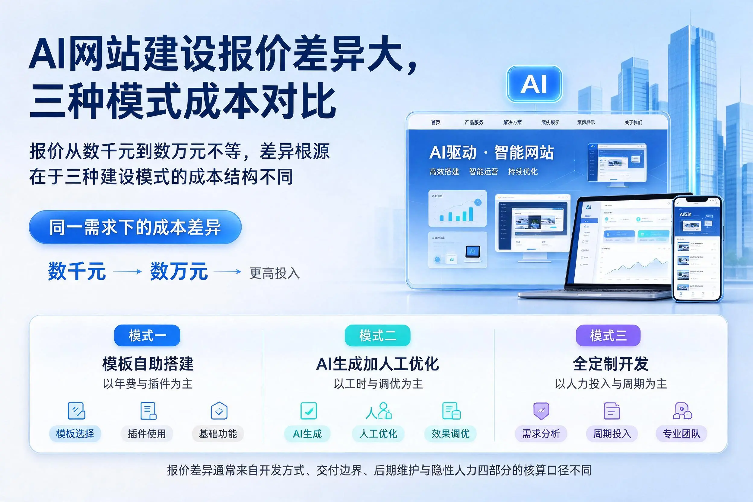 临夏AI网站建设报价差异大，三种模式成本对比