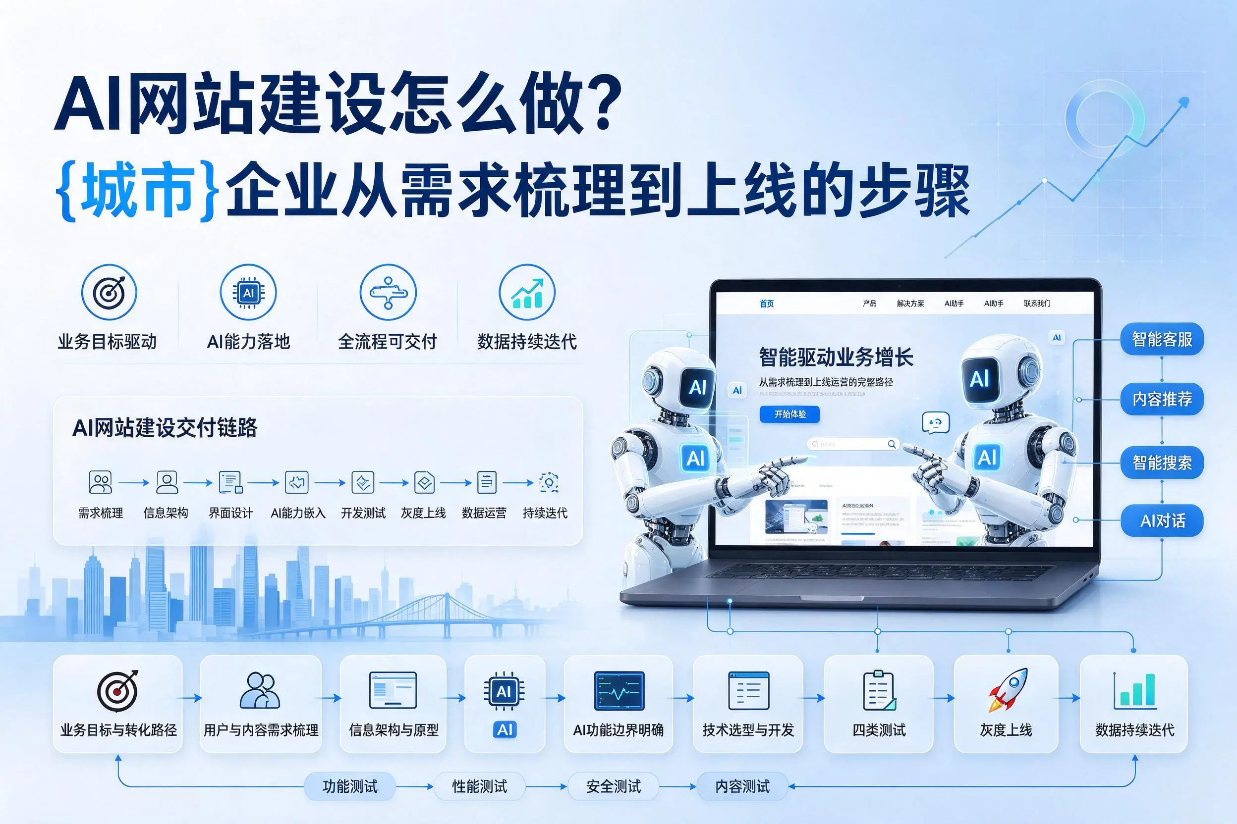 AI网站建设怎么做？临夏企业从需求梳理到上线的步骤